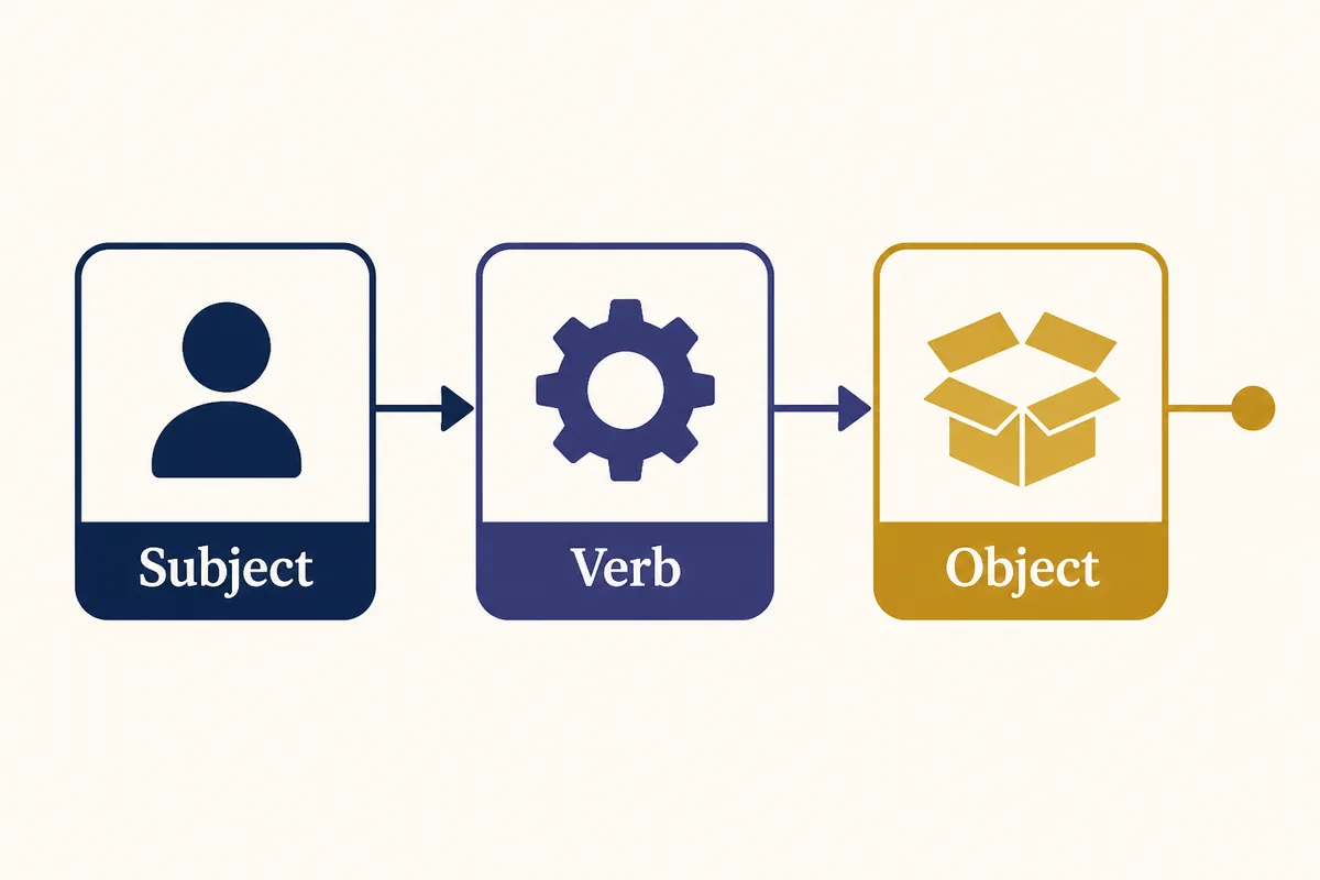Diagram showing a simple sentence as subject, verb, and optional object leading to one complete thought